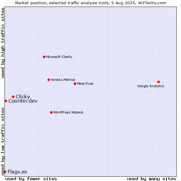 Market position of Clicky vs. Counter.dev vs. Flags.es