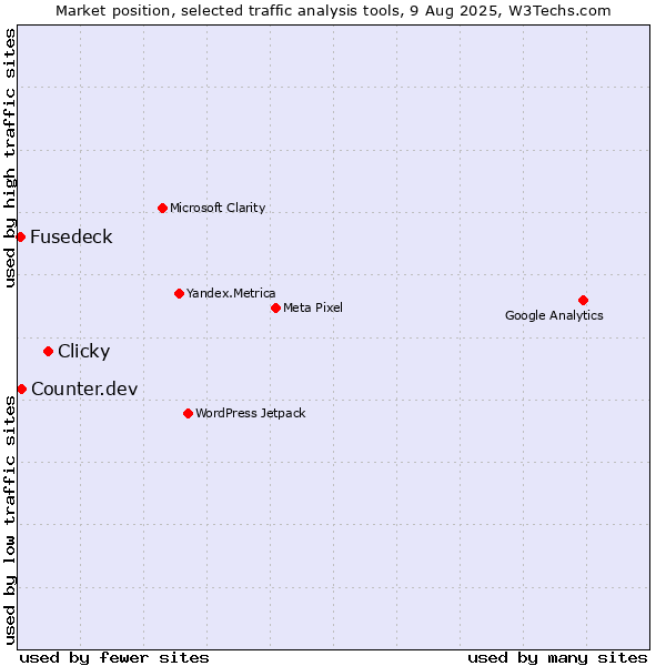 Market position of Clicky vs. Counter.dev vs. Fusedeck