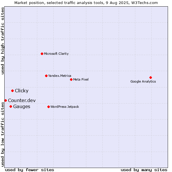 Market position of Clicky vs. Gauges vs. Counter.dev