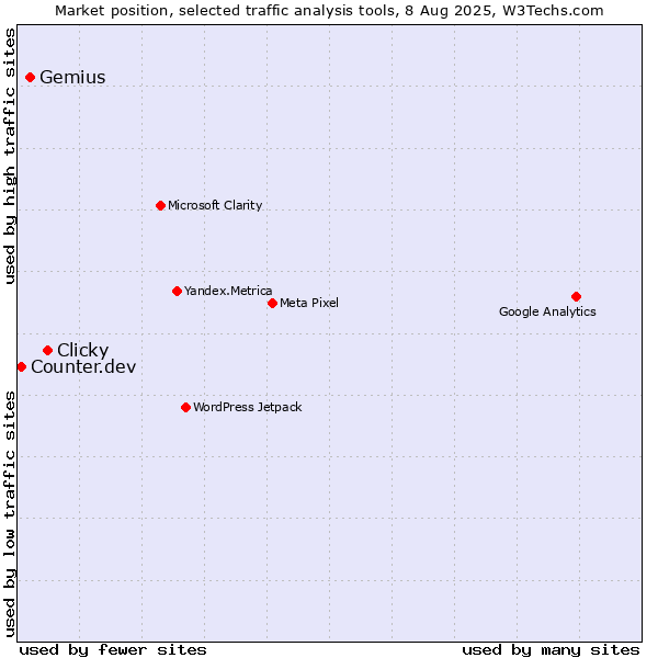 Market position of Clicky vs. Gemius vs. Counter.dev