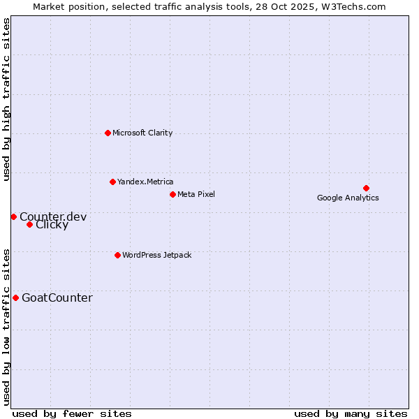 Market position of Clicky vs. GoatCounter vs. Counter.dev