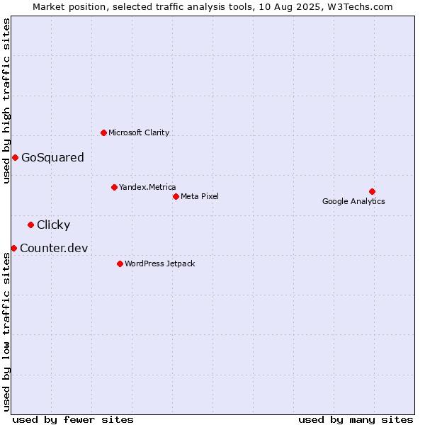 Market position of Clicky vs. GoSquared vs. Counter.dev