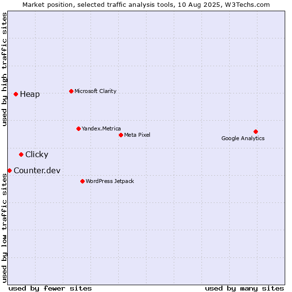 Market position of Clicky vs. Heap vs. Counter.dev
