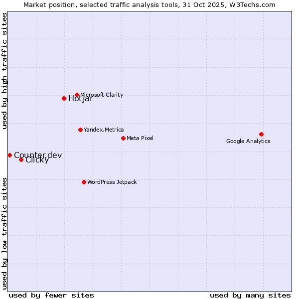 Market position of Hotjar vs. Clicky vs. Counter.dev