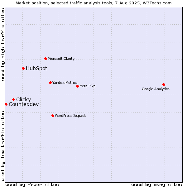 Market position of HubSpot vs. Clicky vs. Counter.dev