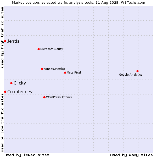 Market position of Clicky vs. Jentis vs. Counter.dev