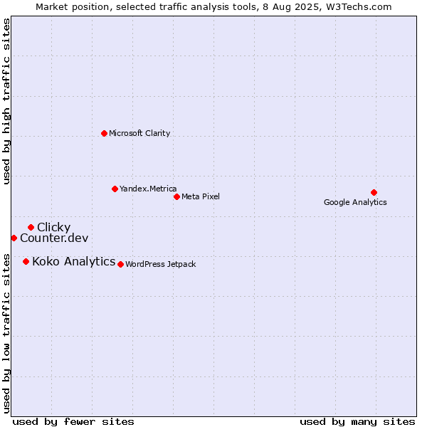 Market position of Clicky vs. Koko Analytics vs. Counter.dev