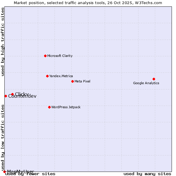 Market position of Clicky vs. Counter.dev vs. MapMyUser