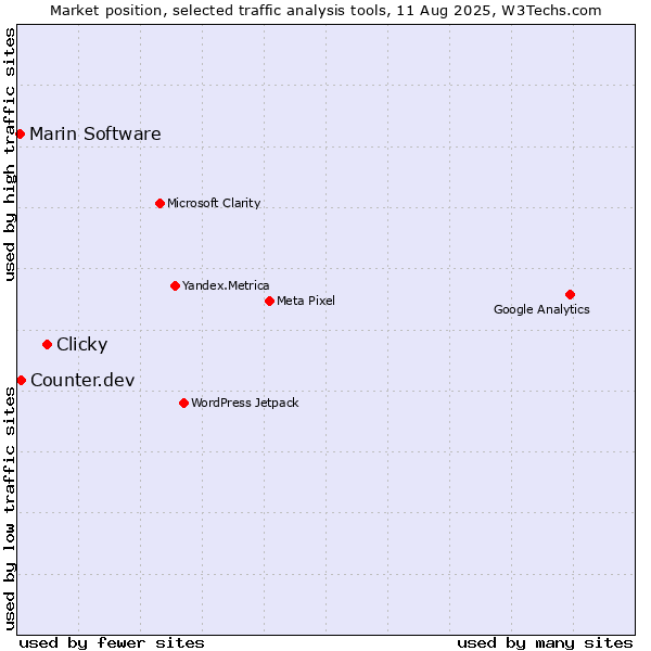Market position of Clicky vs. Counter.dev vs. Marin Software