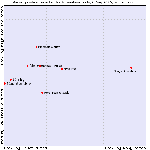 Market position of Matomo vs. Clicky vs. Counter.dev