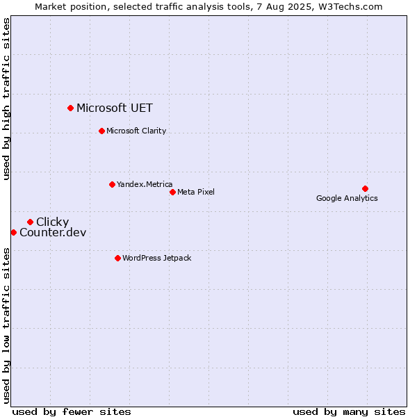 Market position of Microsoft UET vs. Clicky vs. Counter.dev