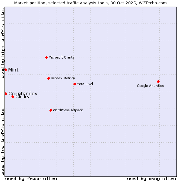 Market position of Clicky vs. Counter.dev vs. Mint