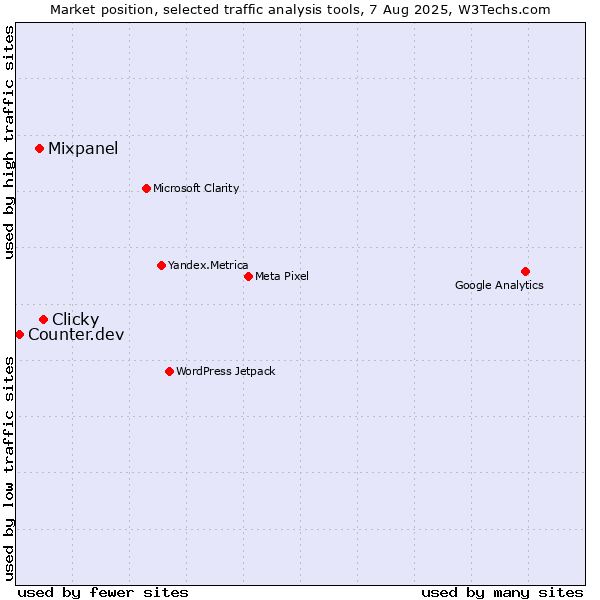 Market position of Clicky vs. Mixpanel vs. Counter.dev