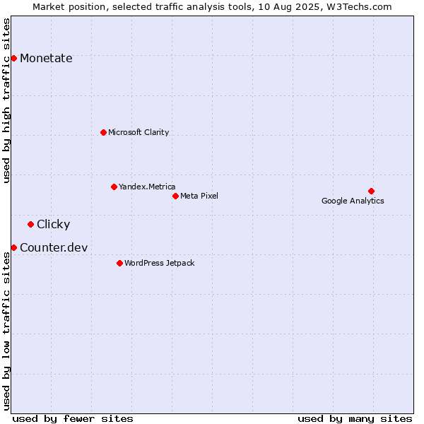 Market position of Clicky vs. Monetate vs. Counter.dev