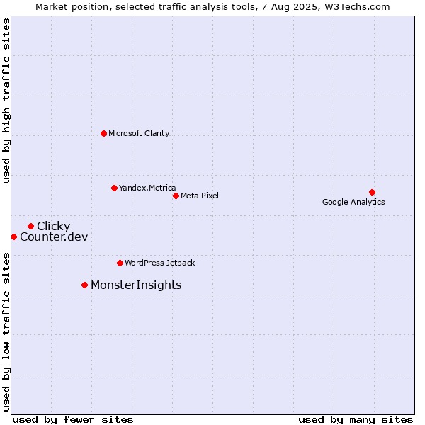 Market position of MonsterInsights vs. Clicky vs. Counter.dev