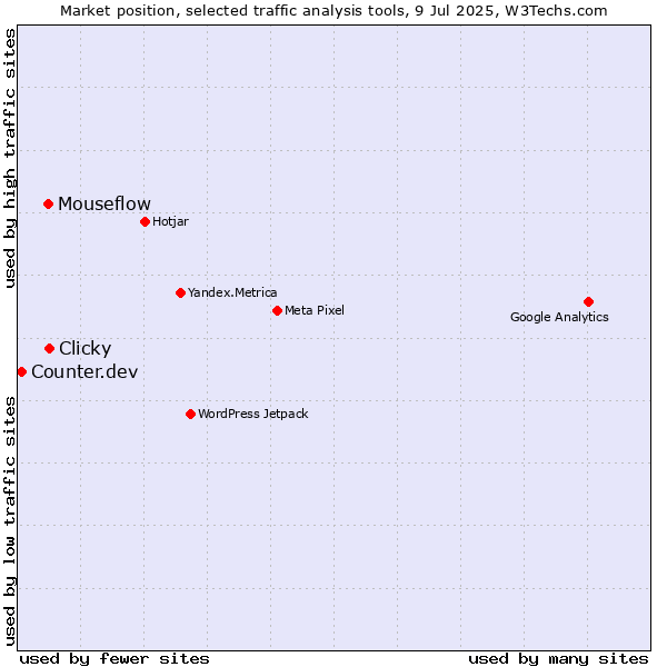 Market position of Clicky vs. Mouseflow vs. Counter.dev