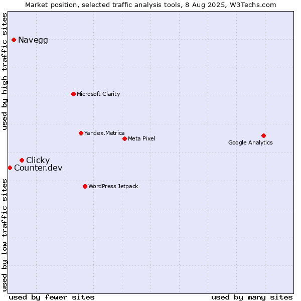 Market position of Clicky vs. Navegg vs. Counter.dev