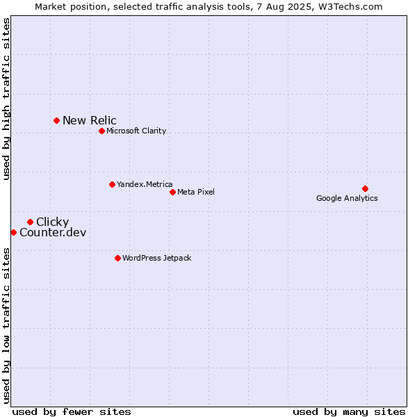 Market position of New Relic vs. Clicky vs. Counter.dev