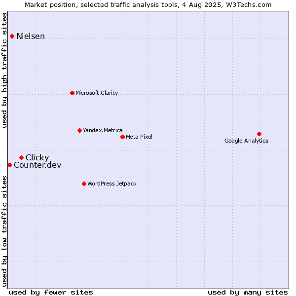 Market position of Clicky vs. Nielsen vs. Counter.dev