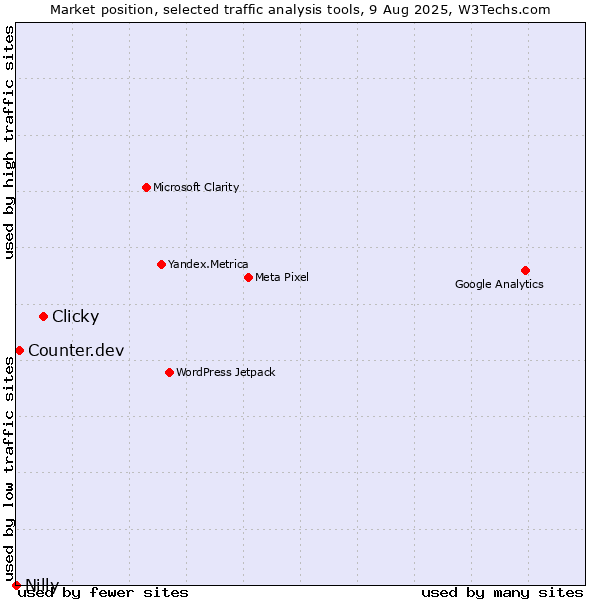 Market position of Clicky vs. Counter.dev vs. Nilly