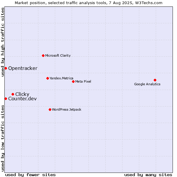 Market position of Clicky vs. Counter.dev vs. Opentracker