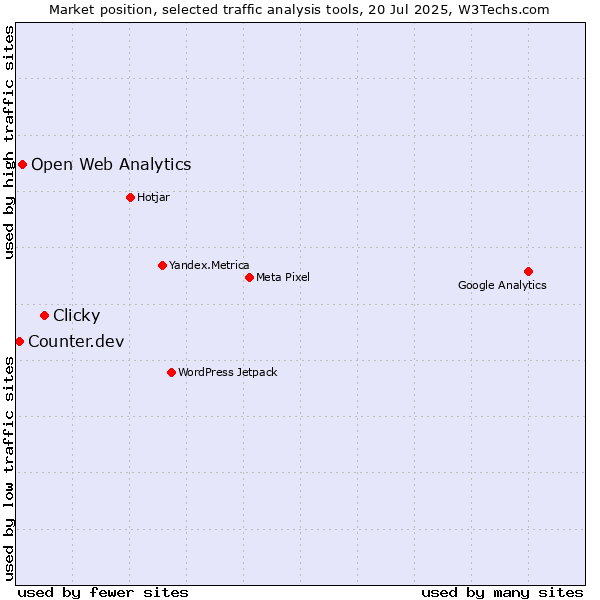 Market position of Clicky vs. Open Web Analytics vs. Counter.dev