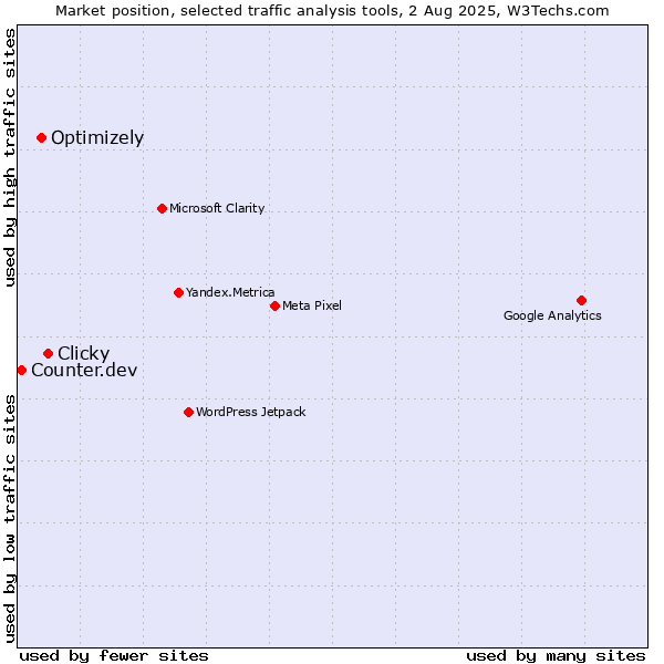 Market position of Clicky vs. Optimizely vs. Counter.dev