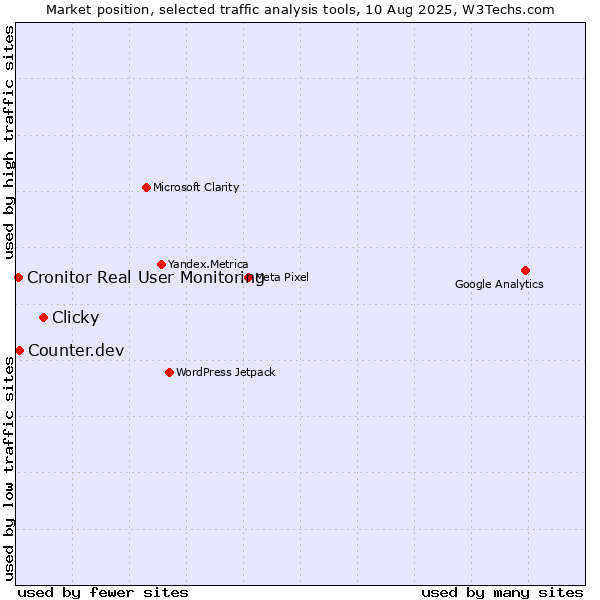 Market position of Clicky vs. Counter.dev vs. Cronitor Real User Monitoring