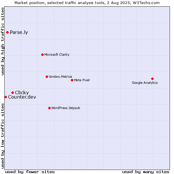 Market position of Clicky vs. Parse.ly vs. Counter.dev