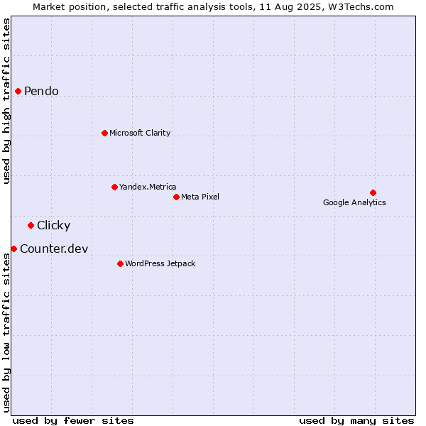 Market position of Clicky vs. Pendo vs. Counter.dev