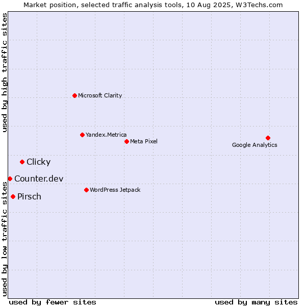 Market position of Clicky vs. Pirsch vs. Counter.dev