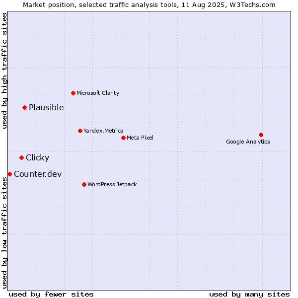 Market position of Plausible vs. Clicky vs. Counter.dev
