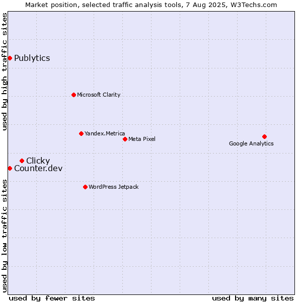 Market position of Clicky vs. Publytics vs. Counter.dev