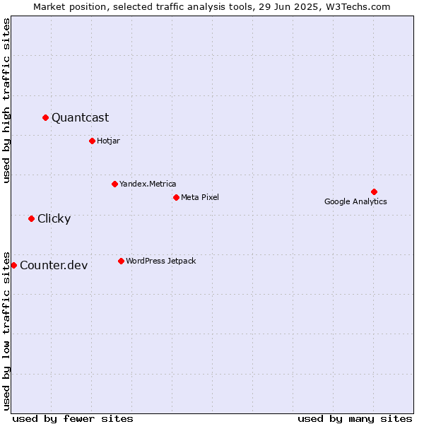 Market position of Quantcast vs. Clicky vs. Counter.dev