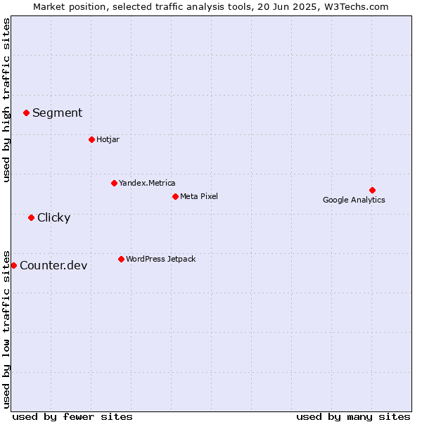 Market position of Clicky vs. Segment vs. Counter.dev