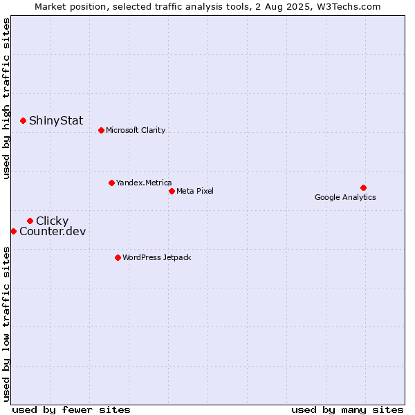 Market position of Clicky vs. ShinyStat vs. Counter.dev