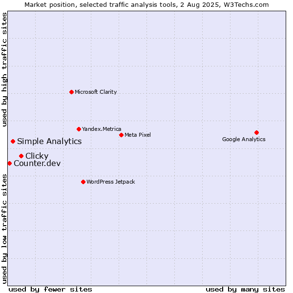 Market position of Clicky vs. Simple Analytics vs. Counter.dev
