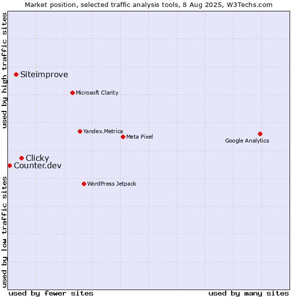 Market position of Clicky vs. Siteimprove vs. Counter.dev