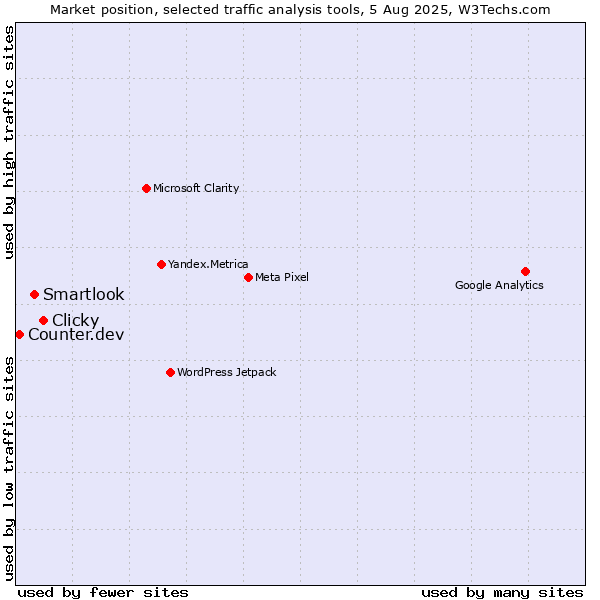 Market position of Clicky vs. Smartlook vs. Counter.dev