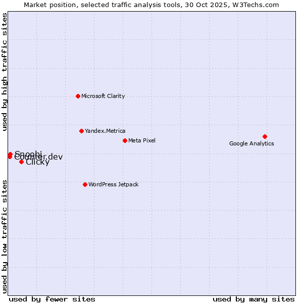 Market position of Clicky vs. Snoobi vs. Counter.dev