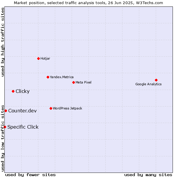 Market position of Clicky vs. Counter.dev vs. Specific Click