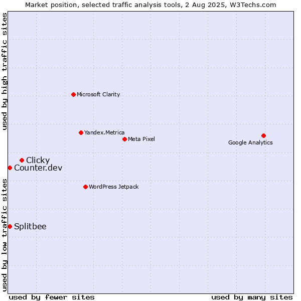 Market position of Clicky vs. Counter.dev vs. Splitbee