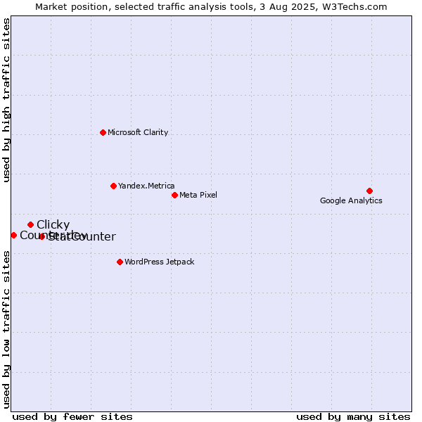 Market position of StatCounter vs. Clicky vs. Counter.dev