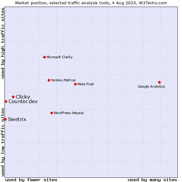 Market position of Clicky vs. Counter.dev vs. Swetrix