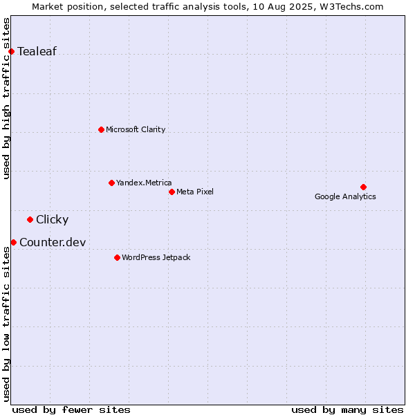 Market position of Clicky vs. Counter.dev vs. Tealeaf