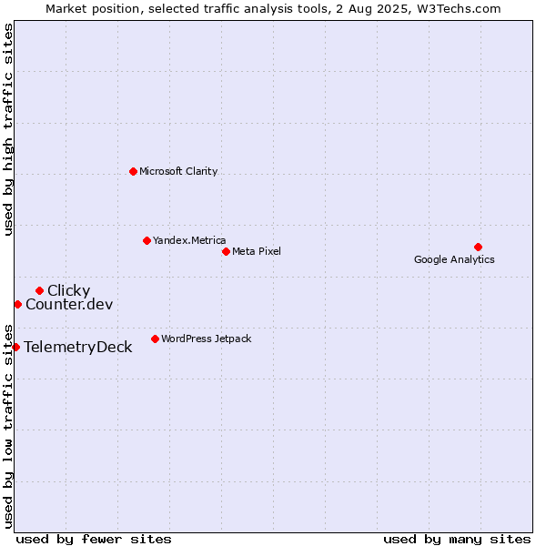 Market position of Clicky vs. Counter.dev vs. TelemetryDeck