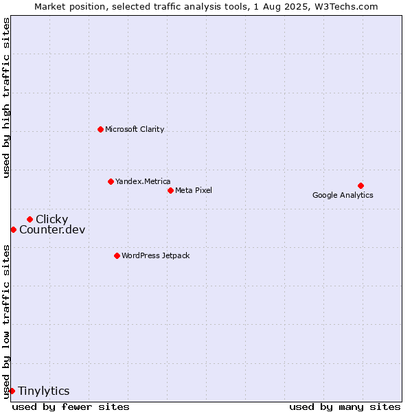 Market position of Clicky vs. Counter.dev vs. Tinylytics