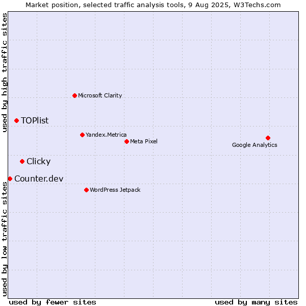 Market position of Clicky vs. TOPlist vs. Counter.dev
