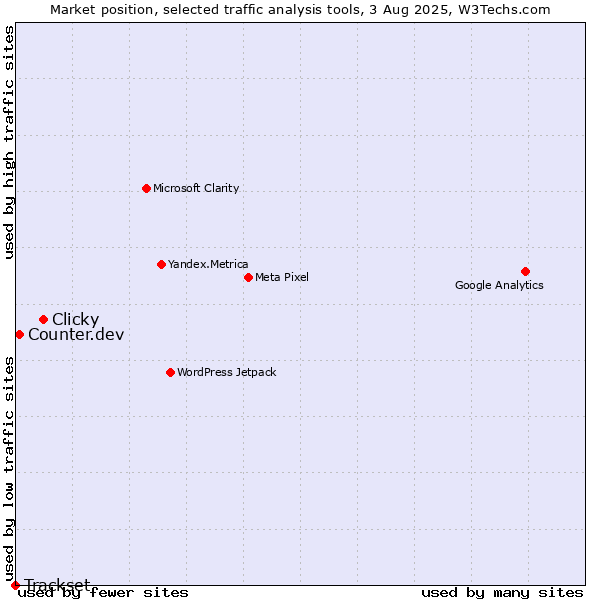 Market position of Clicky vs. Counter.dev vs. Trackset