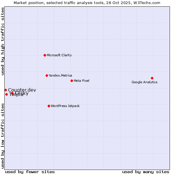 Market position of Clicky vs. Twipla vs. Counter.dev